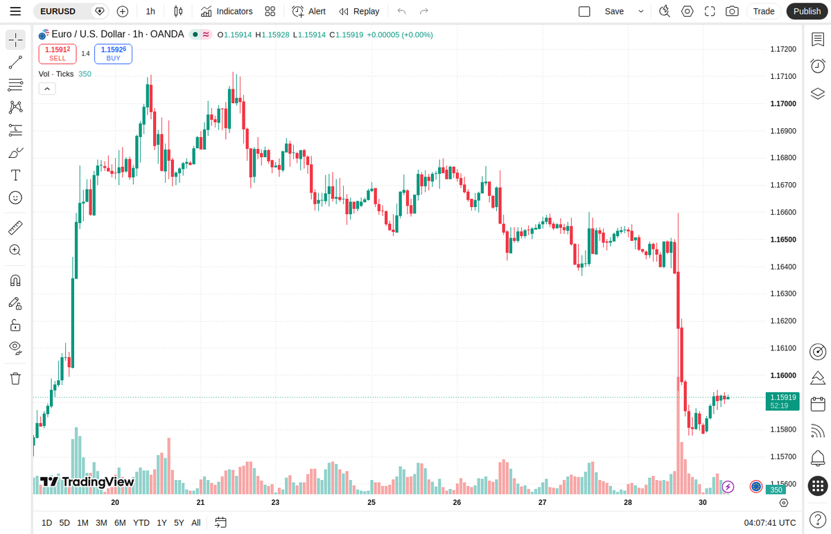 novaasignal's tweet photo. Symbol: EURUSD

🔁 Hourly update: levels unchanged vs prior analysis
📋 Status: Active trade — Sell (Active)
✅ Entry filled: 1.16101
🔁 Prior analysis still stands — do not place a new order; stay in the position.
🛑 Stop loss (SL): 1.1659
✅ Take profit (TP): 1.156
⭐ Confidence: 8/10

Technical reason:
The 1H market remains bearish and trending; the sharp support breakdown activated the existing sell trade. Price is around 1.15919, below the 1.16101 entry and above the 1.15600 TP, so the same position is maintained with no new trade added.
🔁 Prior analysis still stands — same Entry/SL/TP. Sell activated on the break below 1.16101; stay in the position and wait for TP 1.156.

Free bot Telegram @NovaaSignalen_bot

#EURUSD #Forex #TradingSignal