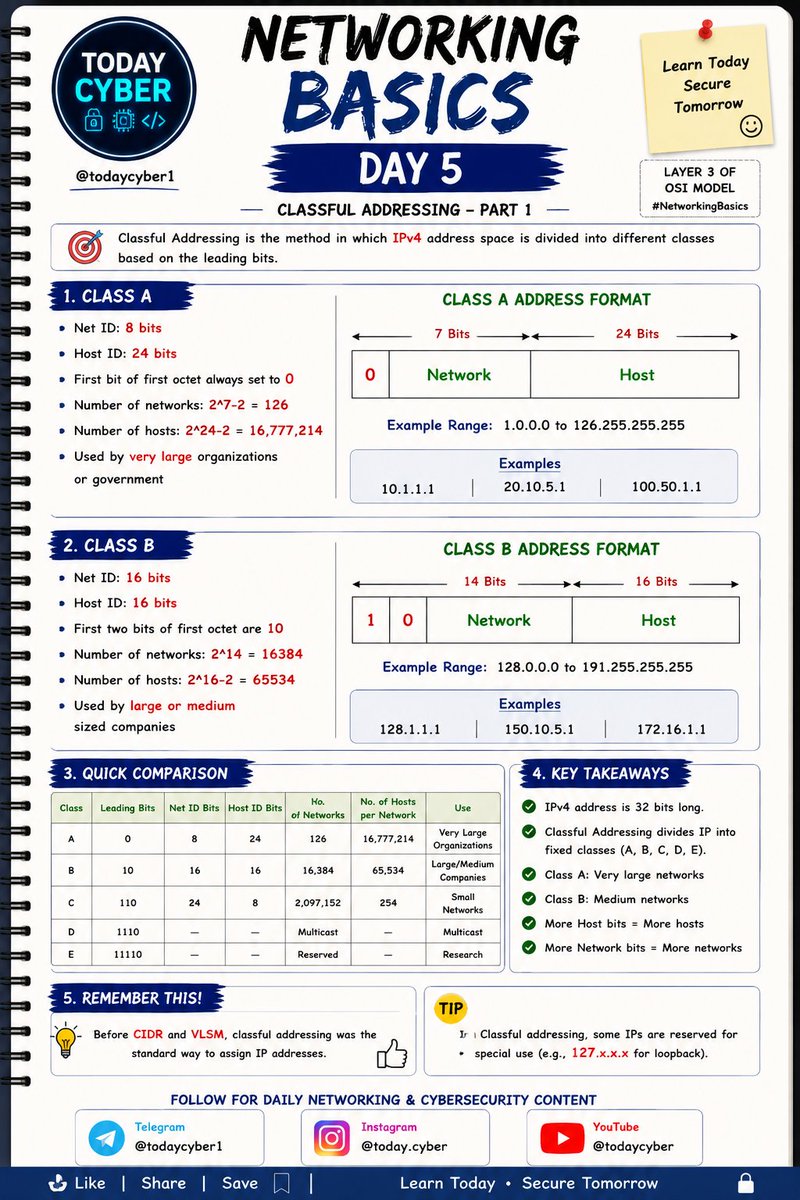 _TodayCyber's tweet photo. Welcome to Day 5 of Networking Basics! 🌐
In this lesson, we explore Classful IPv4 Addressing and understand how IPv4 addresses were traditionally divided into different classes.

#NetworkingBasics
#CCNA2026
#CiscoNetworking
#IPv4
#ClassfulAddressing
#IPAddress
#Networking https://t.co/1qFW9TEgQm
