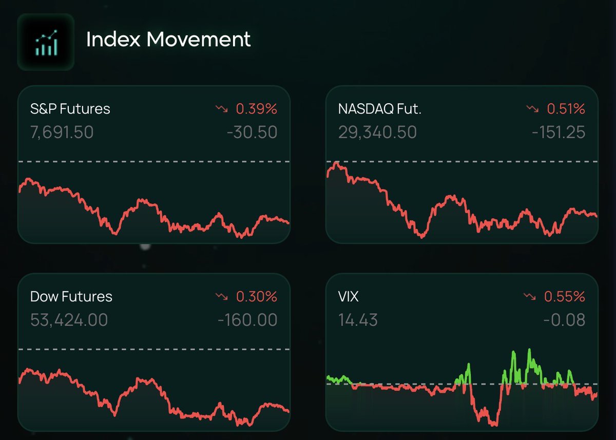 fintoq_ai's tweet photo. 📊 Stocks Market are showing weakness while volatility is picking up.

Check the latest news here on https://t.co/8ssQwwa596

For crypto traders, this is worth watching closely. 👀
BTC & altcoins can react quickly when traditional markets turn risk-off.

What do you think — risk-off or just a temporary pullback? 👇