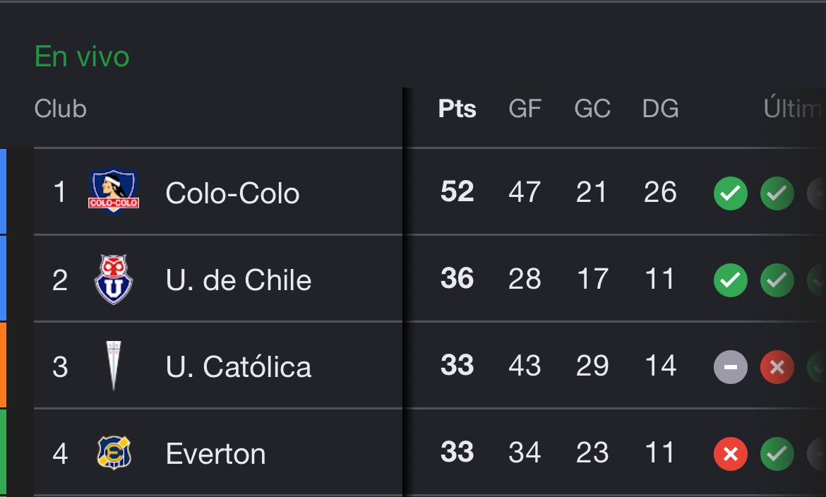 evertonismo1909's tweet photo. Buen momento para dimensionar que si mañana Ohiggins le saca una victoria o empate a la UC, y el otro finde Everton le gana a la misma Católica en Sausalito, quedaríamos momentáneamente SEGUNDOS 🥵🥵🥵

SAUSALITO TIENE QUE SER UN HORNO CTM VAMOS MIERDA https://t.co/qnaJfe7FT1