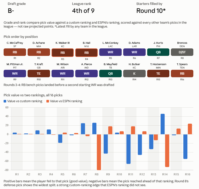 DeYoBuilds's tweet photo. Ran the numbers on last night's draft.  The valuations of my picks were mostly right.  However, the order I picked in, and when I stopped trusting it, was not.

Overall? Looks like I'm in the middle of the pack and have a lot of work to do to win the league. https://t.co/yo0aS4YVBy