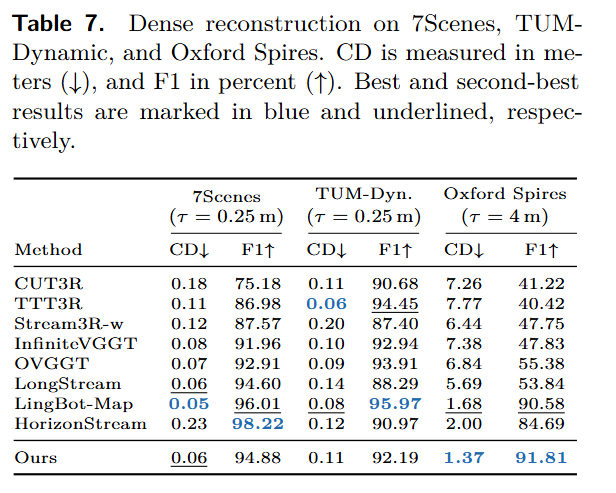 zhenjun_zhao's tweet photo. Revisiting Local Context for Long-Horizon Streaming 3D Reconstruction

Jiarong Han, Jincheng Xiong, Yuzhou Liu, Linzhe Shi, Changjie Wu, Ning Guo, Mu Xu, Hang Zhang, Ming Qian

tl;dr: fixed 12-frame local context

https://t.co/6RelnH8vPb https://t.co/s6uGk7siD2