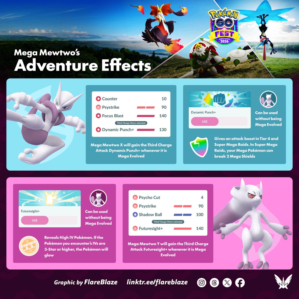 FlareblazeA's tweet photo. The Mega Finale Event this upcoming weekend will finally see the introduction to Mega Mewtwo’s Adventure Effects! 

And the great thing is, you can use these effects even if Mega Mewtwo is not Mega Evolved!

Dynamic Punch+ will make future Super Mega Raids easier to defeat with smaller groups (up to half the recommended players) 

Futuresight+ will make hunting High IV, and the elusive Hundo during key events much easier as it will make the Pokemon you encounter glow if its IVs is 3-star or higher 

#PokemonGO #MegaFinale