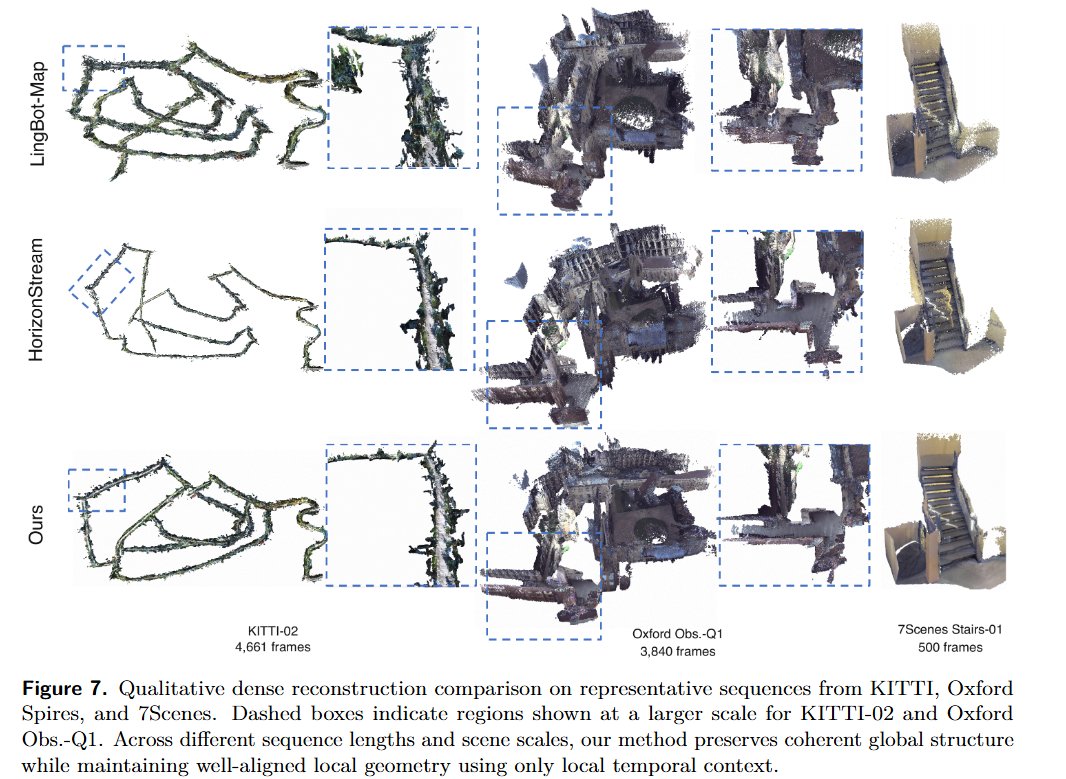 zhenjun_zhao's tweet photo. Revisiting Local Context for Long-Horizon Streaming 3D Reconstruction

Jiarong Han, Jincheng Xiong, Yuzhou Liu, Linzhe Shi, Changjie Wu, Ning Guo, Mu Xu, Hang Zhang, Ming Qian

tl;dr: fixed 12-frame local context

https://t.co/6RelnH8vPb https://t.co/s6uGk7siD2