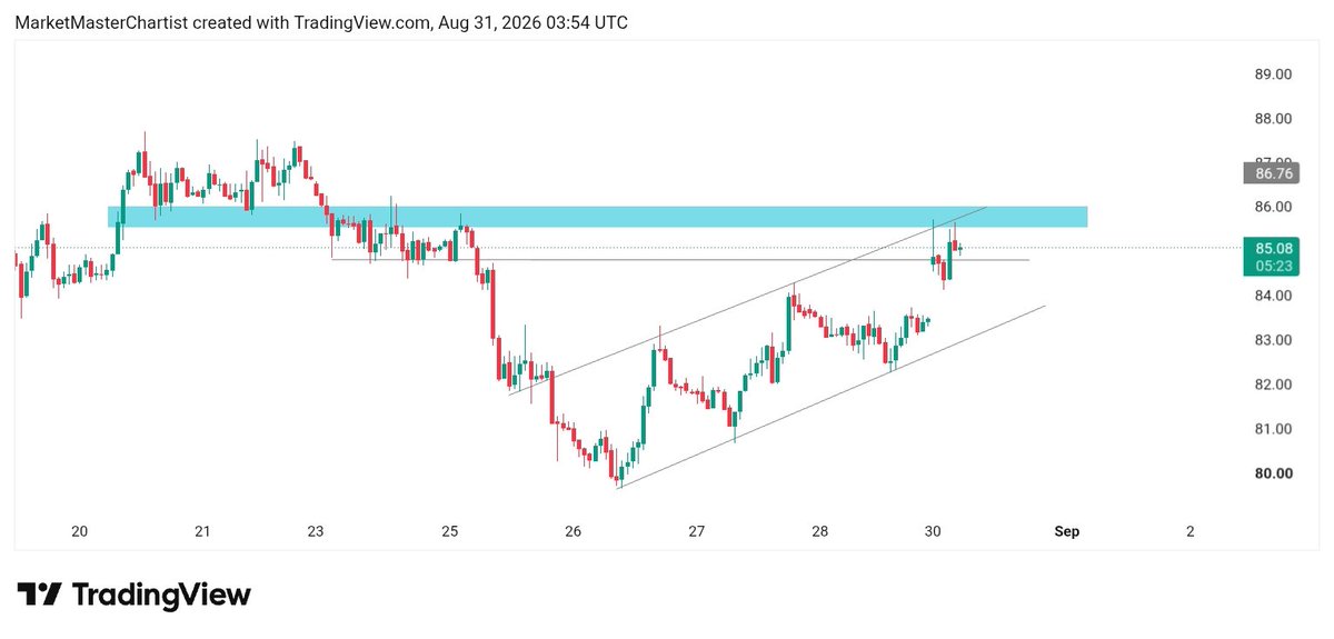 GoldPrimeCharts's tweet photo. #USOIL is Trading Near Resistance 

Watch out for breakout or Rejection from This level https://t.co/B7WT2MeKf0