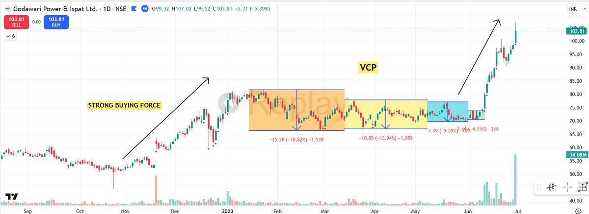 pheonix_trader's tweet photo. VCP pattern, or Volatility Contraction Pattern👇 

Sharing some Real - World Examples for better Understanding https://t.co/UMX2MLA2aq