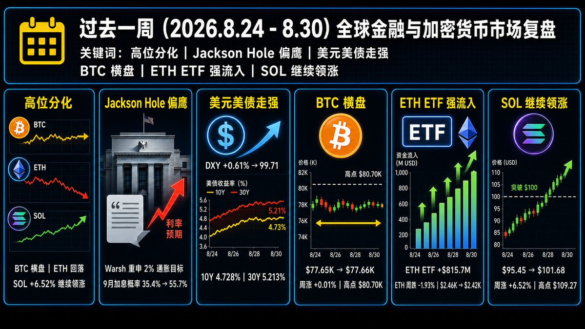 mango9527x's tweet photo. 过去一周 8🈷24日~8🈷30日  全球大事件（简报）

💰【币安 Alpha 过去一周回顾（简报）】
☀️过去 1⃣周发放空投数量 2 个
⭐️总计发放空投数：7 万份
⭐️2 个新币
⭐️最高和最低门槛：240/225
⭐️空投平均价值：45 U 
（土狗太多 Alpha太少 不如以后送点土狗币吧）

✦ ✦ ✦ ✦ ✦ ✦ ✦ ✦ ✦ ✦ ✦ ✦  

☀️ 过去一周全球金融与加密货币市场大事件极简复盘

🌍 关键词：「高位分化」、「Jackson Hole 偏鹰」、「美元美债走强」、「BTC 横盘」、「ETH ETF 强流入」、「SOL 继续领涨」

🏛 【宏观与地缘：Jackson Hole 偏鹰，美元与长端收益率上行】
⭐️ 📅 8/28 Jackson Hole 会议上，Fed 主席 Kevin Warsh 重申 2% 通胀目标，并表示若通胀无法明确回落，美联储仍可能需要加息。市场对 9 月加息的定价由约「35.4%」升至「55.7%」，风险资产承压。
⭐️ 📅 美债收益率反弹：2 年期升至约「4.36%」、10 年期约「4.728%」、30 年期约「5.213%」。短端反映加息预期，长端仍处高位，继续限制科技股与加密资产估值。
⭐️ 📅 美元指数单日上涨约「0.61% 至 99.71」，创两个多月最大单日涨幅；美元走强叠加实际利率上行，黄金、白银同步回落。
📅 油价高位回落：WTI 周五收于约「$83.4」，Brent 约「$89.3」，录得三周来首次周线下跌；霍尔木兹运输改善传闻缓解供应担忧，但地缘风险仍可能反复。

💰 【美股与加密行情：BTC 横盘，ETH 回落，SOL 继续补涨】
⭐️ 📅 美股周五受 Warsh 偏鹰讲话影响回落：Dow「-0.02%」、S&P 500「-0.25%」、Nasdaq「-0.52%」；但全周仍小幅上涨，S&P 500「+0.5%」、Dow「+0.5%」、Nasdaq「+0.8%」。
⭐️ 📅 BTC 强势突破后的高位整理：从「$77,653.80」至「$77,658.23」，周涨仅「+0.01%」；周内高点「$80,697.54」、低点「$76,869.96」，$80 K 上方出现明显抛压。
⭐️ 📅 ETH 从「$2,463.89」回落至「$2,416.24」，周跌「-1.93%」，高点「$2,534.78」；ETF 持续强流入，但价格回落说明短线获利盘增加。
⭐️ 📅 SOL 从「$95.45」升至「$101.68」，周涨「+6.52%」，最高触及「$109.27」，继续跑赢 BTC 与 ETH，成为本周主流币相对赢家。
📅 本周加密市场没有系统性崩盘，但已从「全面强攻」切换为「BTC 横盘、ETH 消化、SOL 补涨」的结构性轮动。

🏢 【ETF 与机构动向：资金仍流入，但 BTC 买盘边际降温】
⭐️ 📅 BTC 现货 ETF 全周净流入约「+$924.5 M」：8/24—8/27 连续四日流入，8/28 单日流出「-$201.9 M」，结束连续 9 日净流入。[Farside BTC ETF]
⭐️ 📅 ETH ETF 全周净流入约「+$815.7 M」，连续五日保持正流入；SOL ETF 净流入约「+$142.7 M」，对应 SOL 价格明显跑赢。
⭐️ 📅 XRP、HYPE ETF 也分别录得约「+$110.5 M」与「+$56.8 M」净流入，说明机构资金开始从 BTC 扩散至 ETH、SOL 及更高 Beta 的产品线。
📅 资金结构出现变化：BTC ETF 仍是最大绝对流入，但周五转负；ETH ETF 流入规模已接近 BTC，SOL、XRP、HYPE 则体现出风险偏好扩散。
📅 SEC 加密托管规则修订方案进入白宫审查阶段，可能改善投资顾问、基金与机构持有加密资产的合规路径，但目前尚未正式生效。
📅 CLARITY Act 预计于「9/15」迎来参议院程序性投票，监管框架进展仍是下阶段重要催化剂；同时，Term Finance 治理攻击后续与 Cronos/Tectonic 借贷攻击提醒市场，资金回流也伴随治理、预言机与权限控制风险。

📊 【市场盘点：强势上涨后的高位分化周】

本周是「强势上涨后的高位分化周」：BTC 在 $80 K 附近遇阻后基本横盘，ETH 小幅回落，SOL 借助 ETF 流入与高 Beta 资金轮动继续上涨。加密市场没有崩盘，但上涨结构已经从 BTC 主导转向 ETH、SOL、XRP、HYPE 等产品线扩散。

宏观环境则明显转向谨慎：Jackson Hole 后，市场重新提高 9 月加息预期，美元与美债收益率同步上行；美股虽然全周小幅收高，但周五回落显示高估值资产对利率变化仍然敏感。油价回落缓解了部分通胀压力，却不足以抵消 Fed 偏鹰带来的估值压制。

ETF 仍是市场最重要的支撑，但 BTC ETF 结束 9 日流入、且资金高度集中于头部产品，说明机构需求仍在，却已出现边际降温。ETH ETF 连续强流入、SOL ETF 规模扩大，则说明市场正在从「单一 BTC 交易」转向「主流资产与 ETF 产品轮动」。

下周关键观察：美国 8 月非农与 ISM 制造业数据、9 月加息概率是否继续高于「50%」、10 年期美债能否重新上破「4.75%」、BTC 是否守住「$76.8 K-$77 K」、BTC ETF 是否恢复净流入、ETH ETF 流入能否延续，以及 SOL 能否站稳「$100」。

底线：高位分化，不是趋势结束。若 BTC 守住「$76.8 K-$77 K」且 ETH/SOL ETF 继续流入，行情仍有机会再次挑战「$80 K-$82 K」；若 BTC ETF 连续流出、美元站稳「100」或美债收益率继续上行，BTC 可能回测「$73 K-$74 K」支撑区。