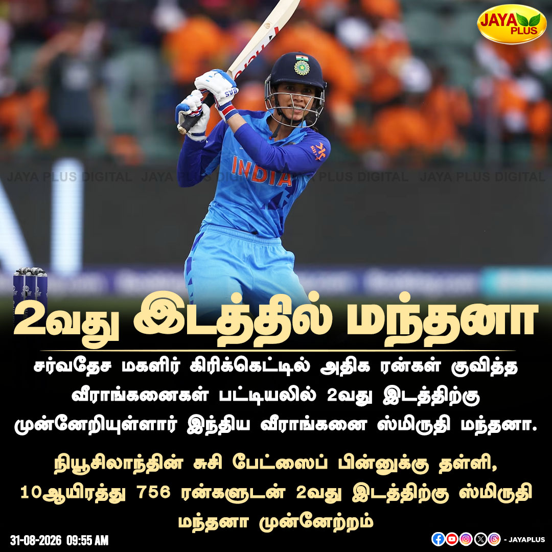 jayapluschannel's tweet photo. சர்வதேச மகளிர் கிரிக்கெட்டில் 2-வது இடத்திற்கு முன்னேறியுள்ளார் இந்திய வீராங்கனை ஸ்மிருதி மந்தனா

#Women #Cricket #SmritiMandhana #2ndPlace #JayaPlus https://t.co/0MWbMZu2Cv