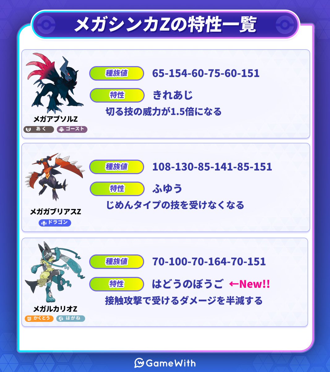PokeChamp_GW's tweet photo. ＼ メガシンカZの特性が判明!! ／

次のシーズンから使えるようになるメガシンカZの特性が判明しました！

・メガアブソルZ：きれあじ
・メガガブリアスZ：ふゆう
・メガルカリオZ：はどうのぼうご(新)
　└接触技で受けるダメージを半減

レギュM-C開始：2026年9月9日(水)~

#ポケモンチャンピオンズ https://t.co/KVbSUsBnID