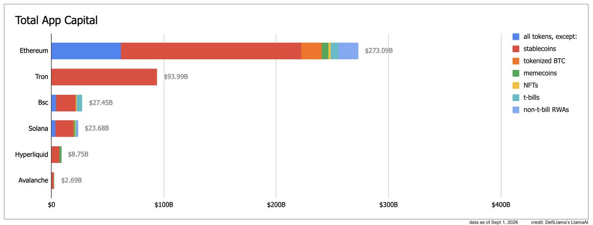 ryanberckmans's tweet photo. Where's the capital in crypto? Mostly on Ethereum https://t.co/nmARyTw0Sd