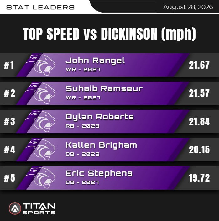 RPHS_FB's tweet photo. Top Speed vs Dickinson (mph)
Week 1
#RPDNA🧬
#PantherSpeed💨 https://t.co/45myNwG4NM