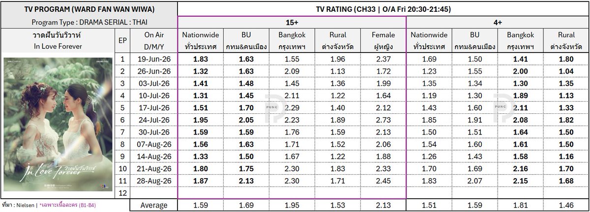 ____Pungpung's tweet photo. 📺TV Rating : WARD FAN WAN WIWA 

📈 EP11 (15+) 
- NW (ทั่วประเทศ) 1.87
- BU (หัวเมือง) 2.13
- BKK (กทม) 2.30 ✨
- Rural (ตจว) 1.71
- Female (ผู้หญิง) 2.45 [แถม]

BKKเท่าเดิมแป๊ะ แต่ BU เพิ่มมาแตะตัวเลข 2ด้วยยยยย
ทุกคนเก่งมากกกก กกก ก 

เป็นอีพีที่เศร้าและทรมาน สงสารพีรัญชน์น้องนีน 
เหลืออีพีสุดท้ายในวีคหน้าแล้วนะทุกคน 🥺

*ตัวหนา เป็น target ที่ช่องใช้ค่ะ
#วาดฝันวันวิวาห์EP11
#LingOrm #หลิงออม