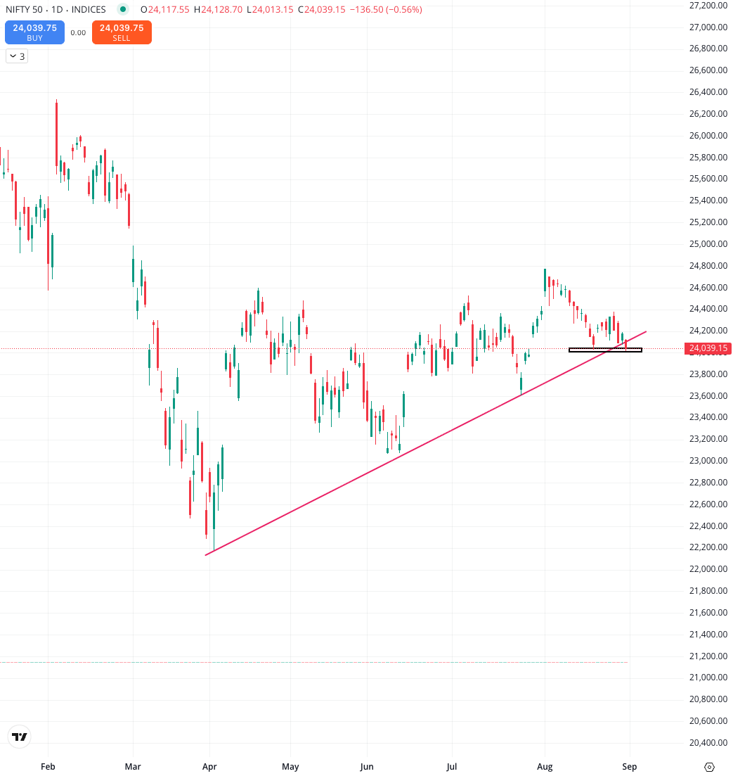 itsprekshaBaid's tweet photo. NIFTY
👉24000 seems to be an imp level for nifty.
👉A reversal is required from this level, below 24k the selling pressure can continue
👉Next support can be 23750-23600 https://t.co/VkMdksZdiQ