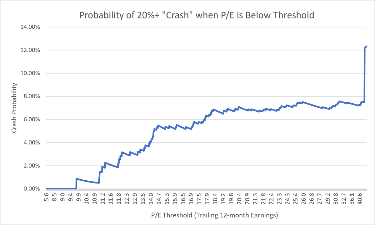 chabot_ben's tweet photo. The S&P500 trailing 12-month P/E is above its historical 95% percentile. Do elevated valuations coincide with elevated crash risk? Yes! 

Using Mishkin and White's (2002) definition of a "crash" as a 20% decline in the next month, quarter or year, crashes have occurred about 7% of the times that P/E has been this elevated over the past 100 years. 

Elevated P/E has predictive power for crash risk. Does that mean an investor should get out of the market when P/E is this elevated? Not necessarily! 

Even with the more frequent severe drawdowns, the equity premium has been so large that an investor who stayed in the market regardless of P/E earned higher returns than an investor who exited when P/E was this high. The false positives (high P/E but no crash) were frequent enough to outweigh the losses during a crash.  

Those high returns come with more volatility, however, so the decision to stay in the market depends on the risk aversion of the investor.