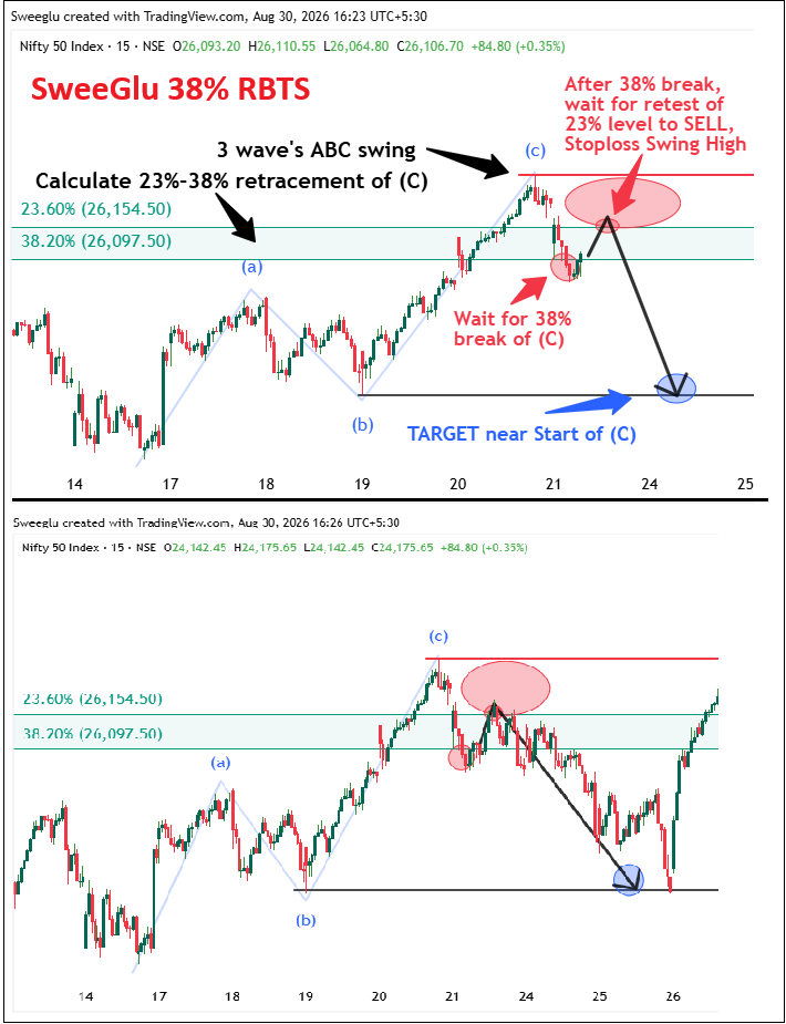 MarcJr01486883's tweet photo. SweeGlu 38% RBTS (Retracement Breakout Trading Strategy)

Let's understand what it is — in depth.

1⃣ Step 1

Wait for the formation of a three-wave (ABC) move.
(Upside or downside — the example shown is for an upside ABC.)

2⃣ Step 2

Calculate the 23.6% &amp; 38.2% retracement . https://t.co/Nc8XYudLEI