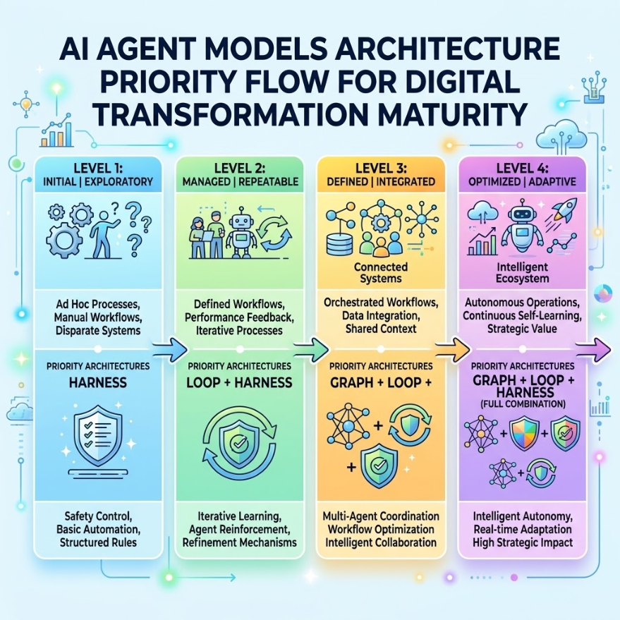 Na_Rational's tweet photo. @kocer_eth How to scale AI Agent Arch. by Digital Transf. Maturity:
1️⃣ Initial: Harness (Safety &amp; Rules)
2️⃣ Managed: Loop + Harness (Iterative QC)
3️⃣ Defined: Graph + Loop + Harness (Multi-agent)
4️⃣ Optimized: Full Architecture Integration (Autonomy)
Match AI stack to Corp. maturity! 🧠 https://t.co/AGO2S3ARzO
