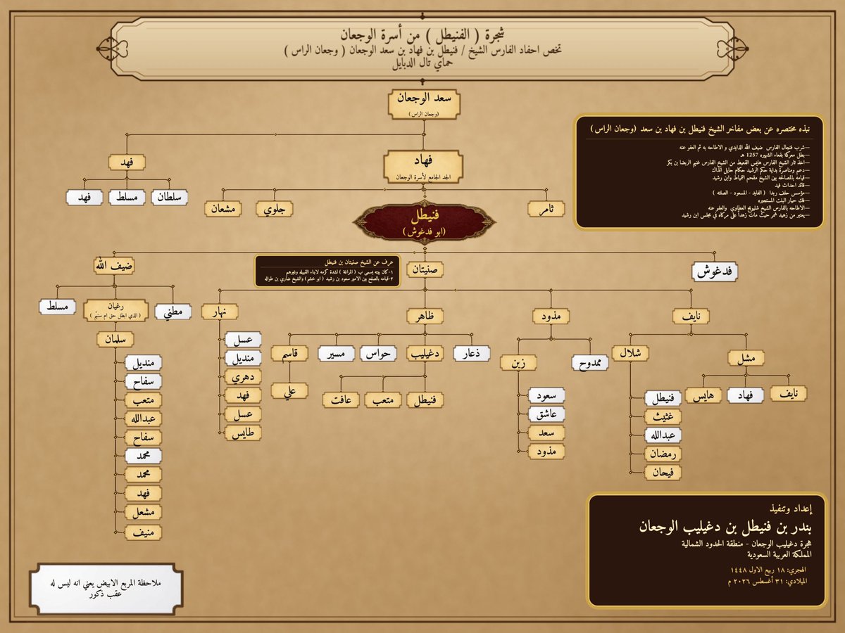 Bandr_f_alwjaan's tweet photo. شجرة ال فنيطل من اسرة الوجعان

#الوجعان #الفايد #الاسلم #شمر https://t.co/L4e88EaScQ
