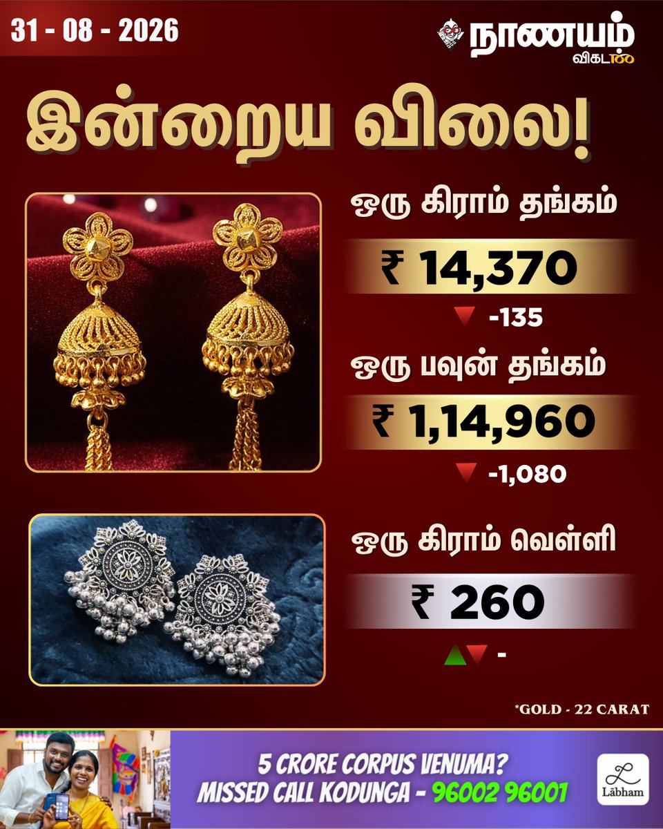 NaanayamVikatan's tweet photo. ஆபரணத் தங்கம், வெள்ளியின் இன்றைய விலை!

#GoldRate | #SilverRate | #Labham https://t.co/u07dorib6K