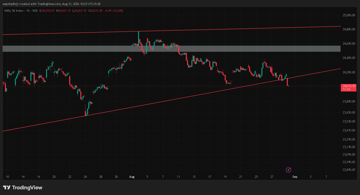 Financial_Miner's tweet photo. 🚨 NIFTY BREAKDOWN ALERT

Nifty has broken a major rising support trendline and, more importantly, an 1H candle has closed below it.

This is a key technical breakdown.

⚠️ If the breakdown sustains, expect further downside pressure.

The next few candles are crucial. 👀

#NIFTY #Nifty50 #StockMarket