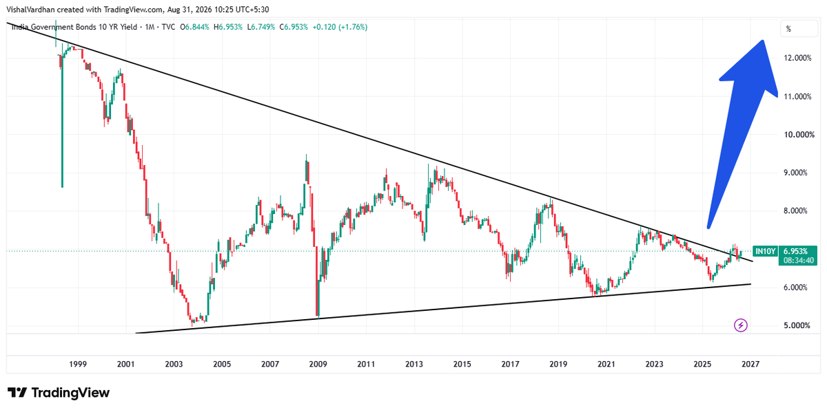 microcp2mltibgr's tweet photo. 10 Years India Govt Bond Yields are breaking out.
We all will experience Inflation at its peak, till now in last 30 years whatever you saw was not Inflation, what you will see on breakout will be unbearable.
For long term prefer Hard Assets and be light on soft Assets. Hard Assets is the future.