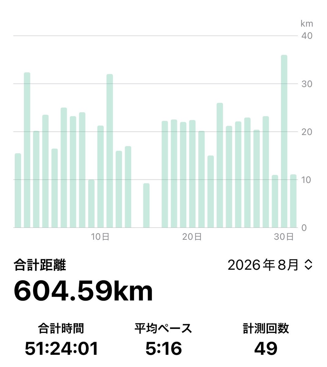 y2_book's tweet photo. 2026/08/31
術後115日
今日は緩めに60分jogで終了です。

久しぶりに600km達成しました。
7月より60kmプラスで、平均ペースも頑張りすぎずに30秒ほど速くなっていて、良い練習が積めたのではないかと思います🤔
この調子で9月もやっていきたいです。
#マラソン #ランニング
#片側顔面痙攣 https://t.co/OMnIGTuRfE