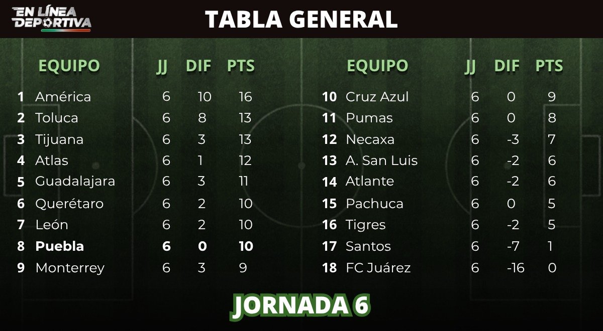 enlineadeportiv's tweet photo. ¡HASTA EL LUGAR 8! 🎽❌

Tras perder con @ClubAmerica, el @ClubPueblaMX cayó hasta el 8vo lugar de la Tabla General. https://t.co/1vdZqgkvSA