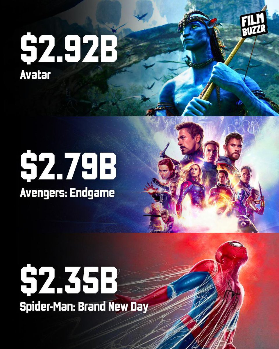 Cricketpaglu45's tweet photo. ‘Spider-Man: Brand New Day’ has officially entered the history books. 

The film has crossed $2.35B worldwide, making it the 3rd highest-grossing movie of all time and surpassing ‘Avatar: The Way of Water’. https://t.co/PtaqNA2hWj
