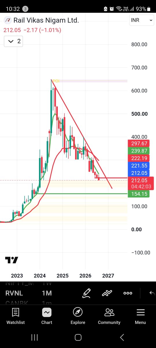 growurwealthbro's tweet photo. @BaijuBears 154 is my support in Monthly , 199 in weekly support zone. Wait and watch only. (Scope only in railway separate budget will help to move positive) https://t.co/a5smmaAkpI