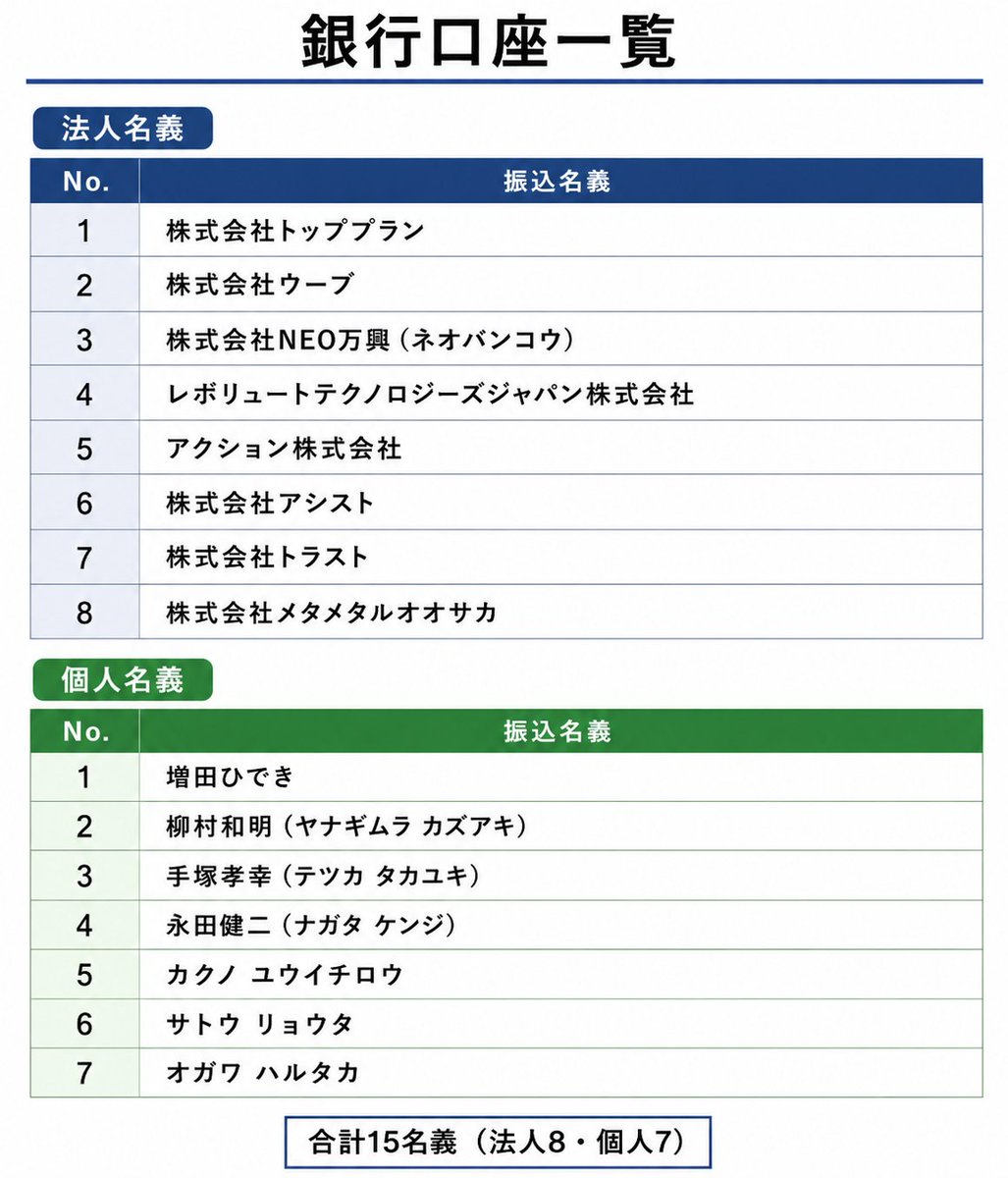 KuzuProducerZ's tweet photo. 🚨IZAKA-YA、CryptoPawn、CryptoPandaをご利用の皆様へ

現在、私のところに多数の被害相談が寄せられています。

一部の被害者の方々には数日前に情報共有済みですが、重要な内容のため一般にも公開しておきます。

その中で、一部の振込先口座については、既に犯罪利用の疑いから銀行側で凍結・取引停止となっていることが確認できています。

現時点で私が把握しているだけでも、3口座以上が凍結されています。

被害に遭われた方は、まず

・振込明細、���出金履歴
・相手とのやり取り
・契約内容やサービス画面のスクリーンショット
・出金申請、出金拒否等の記録
・相手から指定された振込先口座の情報

など、手元にある証拠をできる限り保存してください。

そのうえで、

① 振込先の金融機関へ被害を申告
② 警察へ相談・被害申告
③ 振り込め詐欺救済法に基づく手続の確認

を進めることをおすすめします。

振込先口座が犯罪利用口座と認定され、口座に資金が残っている場合には、「被害回復分配金」の支払いを受けられる可能性があります。

ただし、これは国や銀行が被害額を補償してくれる制度ではありません。

基本的には「その口座に残っている資金」が原資です。

複数の被害者から申請があり、

被害総額 ＞ 口座残高

となれば、残っている資金を被害額に応じて��分（分配）することになります。

既に資金の大部分が別口座や暗号資産等へ移されている場合、回収できる金額は極めて限定的になる可能性あり。

そのため、被害に気付いた方はできるだけ早く動いてください。

また、被害額が60万円以下の「金銭の支払い」を求める場合には、簡易裁判所の「少額訴訟」を利用する方法もあります。

原則1回の審理で解決を目指す制度ですが、

「勝訴＝お金が戻ってくる」

ではありません。

相手に資産がなければ、判決を取っても実際の回収が困難なケースがあります。

そして重要なのは、

「もう戻ってこないだろう」

と諦めて何もしないことと、

「戻ってくる金額は少ないかもしれないが、正式に被害を申告して手続きを進める」

ことは全く違うということです。

被害に遭われた方は、振込履歴や証拠を絶対に消さずに保存してください。

回収できる可能性が少しでも残っているのであれば、自分でその可能性を捨ててしまわないでください。

被害額の大小にかかわらず、まずは証拠を残��、金融機関や警察など適切な窓口へ相談し、取れる手続きを一つずつ進めてください。

これらのサービスで利用された銀行口座を公益性があると判断し、知る得る限りを一覧として共有しておきます。
