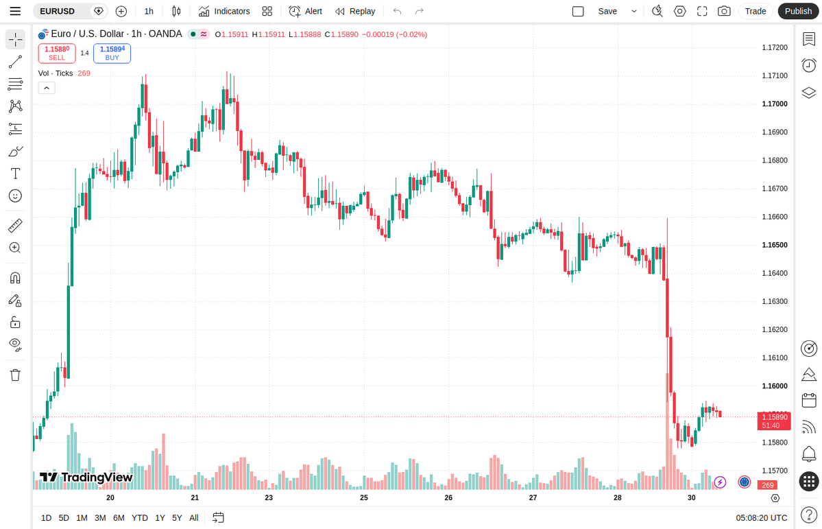 novaasignal's tweet photo. Symbol: EURUSD

🔁 Hourly update: levels unchanged vs prior analysis
📋 Status: Active trade — Sell (Active)
✅ Entry filled: 1.16101
🔁 Prior analysis still stands — do not place a new order; stay in the position.
🛑 Stop loss (SL): 1.1659
✅ Take profit (TP): 1.156
⭐ Confidence: 8/10

Technical reason:
The 1H chart remains bearish and trending; the sharp support break activated the existing sell trade. Price is around 1.15890, below the 1.16101 entry and above the 1.15600 TP, so the same trade is maintained without opening a new position.
🔁 Prior analysis still stands — same Entry/SL/TP. Sell activated on the break below 1.16101; stay in the position and wait for TP 1.156.

Free bot Telegram @NovaaSignalen_bot

#EURUSD #Forex #TradingSignal