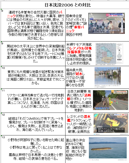 BlueBirdman1800's tweet photo. 日向灘地震 南海トラフ 1984年8月7日→8月31日=42カ年24日 4224→回文,新潟地震,安政江戸地震,宮城県沖地震
近畿地方で地震発生確率60%,早明浦ダム底渇水,バヌアツ大規模な噴火,宮崎空港発煙 乗客パニック,レアメタル採掘計画差し止め求め提訴,レゴランド潜水艦アトラクション まとめ 08/31 https://t.co/WZUPcgNRdi