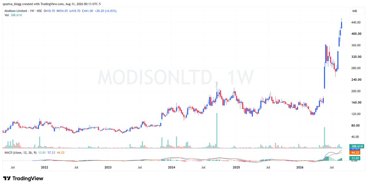 spselvablogg's tweet photo. ✨Modison Metals Ltd
Now @ 440+++++++++++++++++++
On continuation , next tgt ???
#eq #modison #sp #nx https://t.co/9HZJD7ZDq3