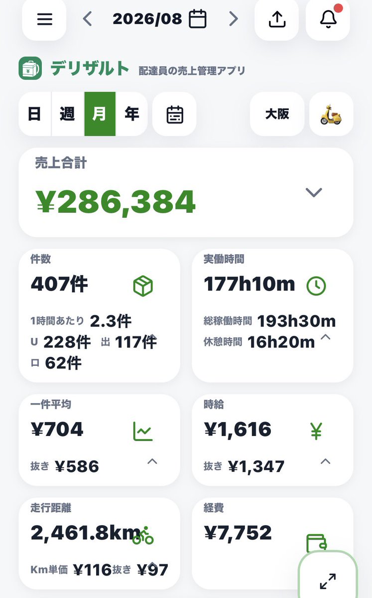 TERA_Uber's tweet photo. 今日は用事があったので休み！
8月から配達を始めて、あっという間の1ヶ月でしたが、ちゃんと生活できそうなラインは見えたので、兼業の建築の仕事も合わせて頑張ろうと思います。
8月お疲れ様でした！いやーよくこの暑い中やりきった！来月は125cc https://t.co/Z8hme83702