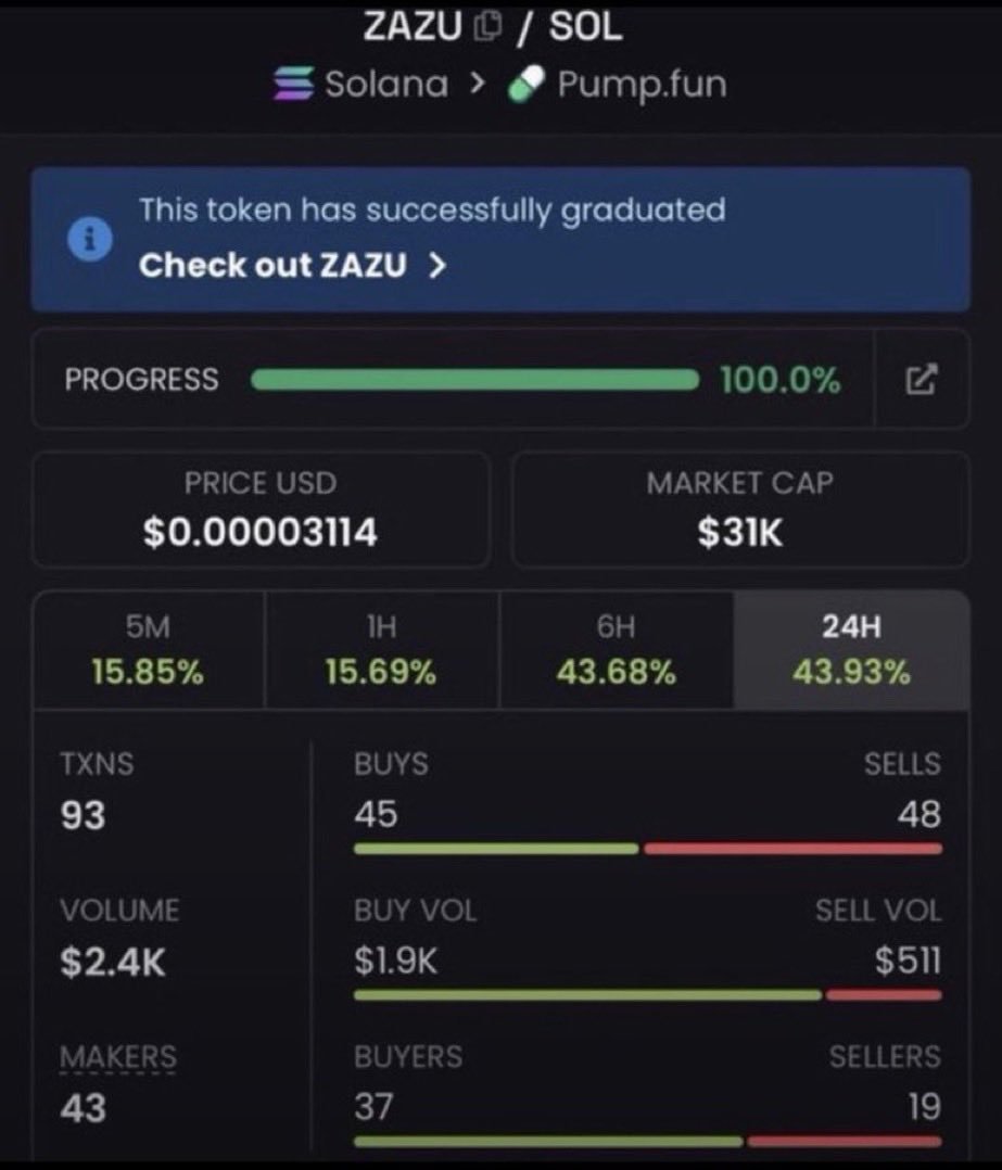 Nikta_7elwa's tweet photo. Another reminder: MC matters.

$31K → $205K MC hits different when you were there from the start.

$ZAZU holders already know. 🫡

Follow. Join the TG. Catch the next early call.
Ca:
HmNi2EqxYsmNBuwG9MJEWVidhFPPVmJpiWfYbBj3pump
#solana #memecoin #bbvipks4 https://t.co/TSsHCJ9xvS