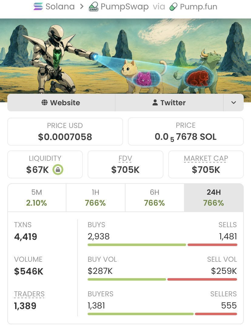 Nikta_7elwa's tweet photo. Stop chasing green candles.
Get in when the MC is $2.1K, not $705K.
$VRBULL went $2.1K → $705K. Early holders know the difference.
Follow. TG. Next early call incoming. 🚀
Ca:
5fkE6w1Z6p3LSiSGnmt7pwFANi6pVKcyyM8YiicSpump
#solana #memecoin #bbvipks4 https://t.co/x5s9soyfJ7
