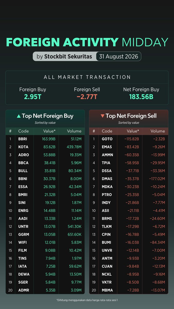 Stockbit's tweet photo. Data foreign activity mid-day 31 Agustus:

- Net foreign buy Rp183,6 Miliar
- $BBRI, $KOTA, $ADRO jadi top net foreign buy https://t.co/DNGJbmXwX8