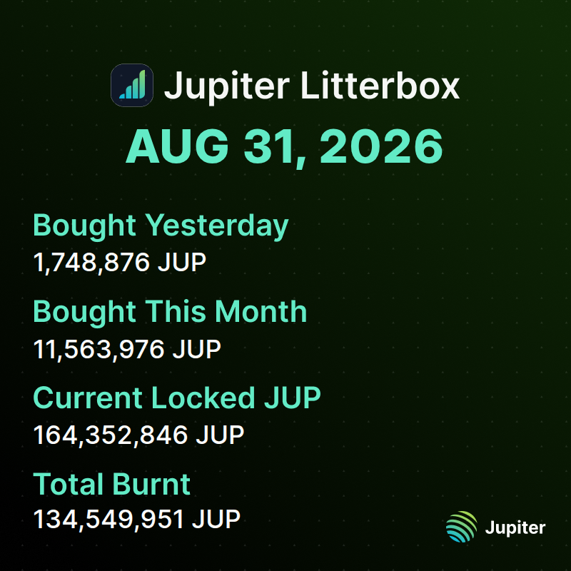 litterboxtrust's tweet photo. 📊 Litterbox Trust Update | August 31, 2026

We added 1,748,876 JUP to the Litterbox Trust yesterday, bringing our monthly total to 11,563,976 JUP.

Total accumulation now stands at 164,352,846 $JUP. https://t.co/C7vhhPOBct