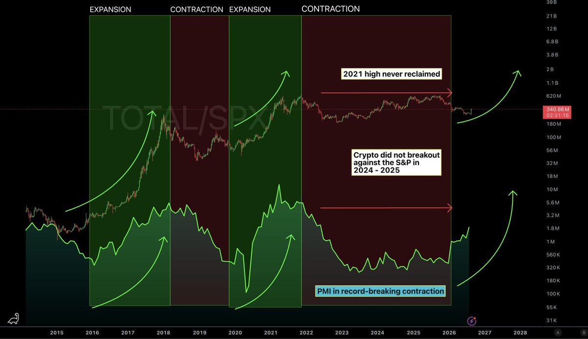 cryptovelps's tweet photo. 🚨 CRYPTO BULL MARKET IS COMING? 🚀

Crypto ने 2022 के बाद से अभी तक एक real bull market नहीं देखा है. लेकिन अब macro cycle बदलता दिख रहा है 👀

• 📈 S&amp;P 500 vs Crypto chart एक बड़ा संकेत दे रहा है
• 🔄 Business cycle करीब 5 साल बाद expansion phase में जा रहा है https://t.co/q5imcGa6HM