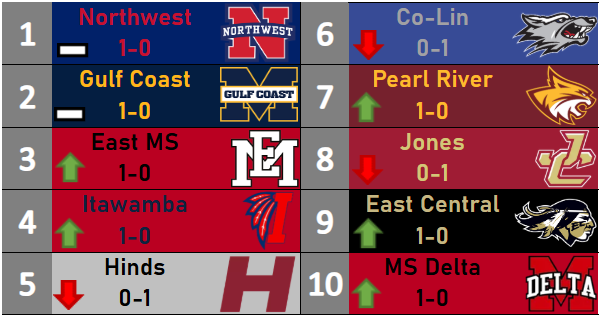 juco_zone's tweet photo. 🏈JZ's MACCC Rankings: Wk 2!

- Itawamba makes the biggest jump from 8 to 4
- #1 & #2 face off on Thursday night
- 1st time in JUCO Zone history, MS Delta has entered the Top 10

Definitely the hardest rankings we have done yet. Every teams feels so even. Anybody can win any game!

#football #juco #maccc #njcaa #mississippi