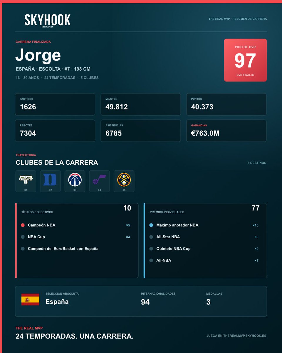 Jorgesvelazquez's tweet photo. Mi carrera en The Real MVP: 24 temporadas, 10 títulos y 77 premios. https://t.co/qNZHO7Uwje