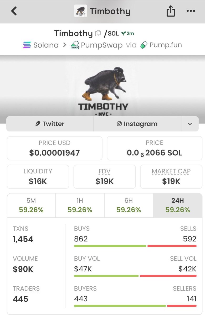 Nikta_7elwa's tweet photo. $19K → $80K MC. That’s the difference between chasing and being early.

Market cap matters. A LOT.

$Timbothy holders already know.

Follow + join the TG. The next early call is coming. 👀
Ca:
99qDvLDoUNJ7EvHWUWDhHoiPDYjuokdPnWYqU8ngpump
#solana #memecoin #bbvipks4 https://t.co/nIvETtw8r8