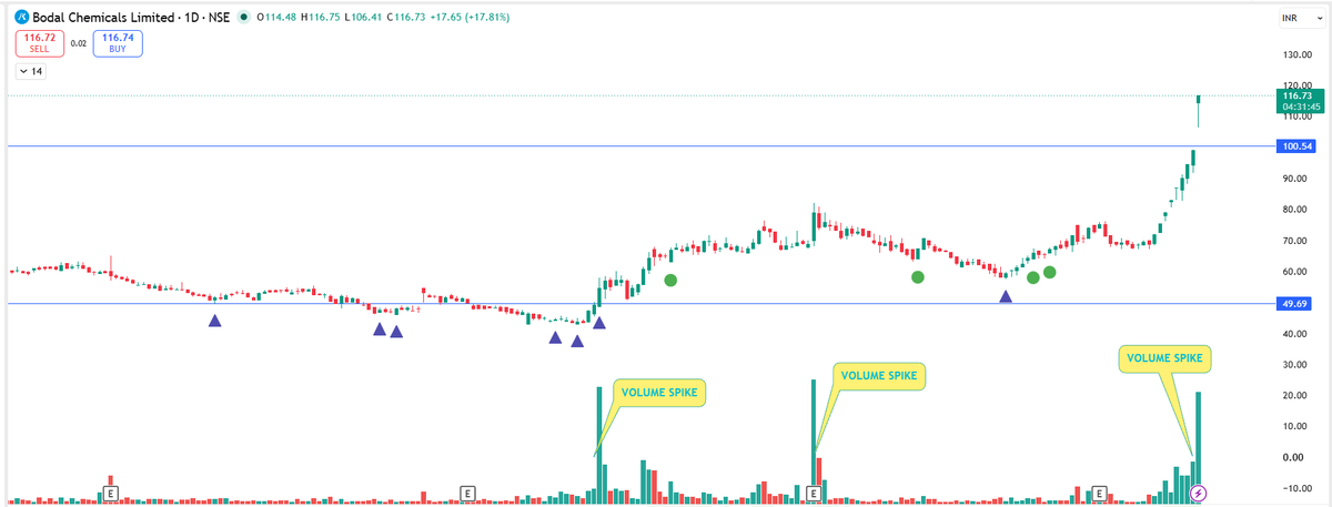 EyeOn_Trade's tweet photo. #Bodal Chemicals Ltd #VOLUME SPIKE
#BODALCHEM
VOLUME SPIKE हमेशा पहले बोलता है… 📊
लेकिन Social Media तब शोर मचाता है, जब Price पहले ही vertical move दे चुका होता है। 🚀
इसलिए भीड़ के शोर के पीछे मत भागो।
खुद से Research Filters बनाना सीखो।
खुद Chart पढ़ो।
खुद Volume observe करो।
खुद अपना Radar तैयार करो।
आत्मनिर्भर बनो।
बाकी सब — मोह माया और शोर है।
— Jay Kedar
NO BUY SELL HOLD RECO!
📢 For risk disclosures, disclaimers, MITC, investor charter, grievances, and more, please visit: https://t.co/utwAgXMJho
Disclaimers: Investment in the securities market is subject to market risks. Read all the related documents carefully before investing. Registration granted by SEBI and certification from NISM in no way guarantee performance of the intermediary or provide any assurance of returns to investors.