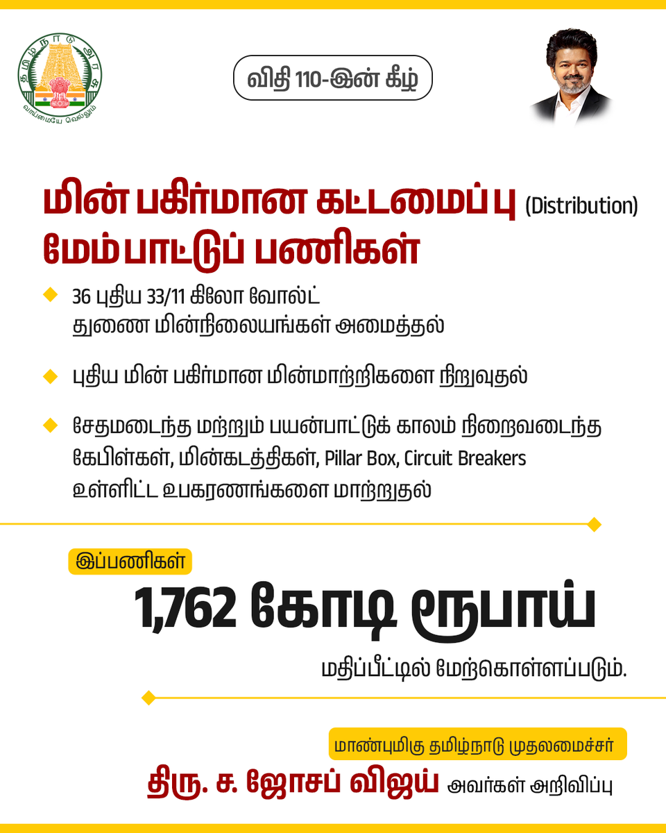 CMOTamilnadu's tweet photo. மின் பகிர்மான கட்டமைப்பு (Distribution) மேம்பாட்டுப் பணிகள் ரூ.1,762 கோடி மதிப்பீட்டில் மேற்கொள்ளப்படும்.

மாண்புமிகு தமிழ்நாடு முதலமைச்சர் திரு.ச.ஜோசப் விஜய் அவர்கள் சட்டமன்றப் பேரவையில் விதி 110-இன் கீழ் அறிவிப்பு

#CMJosephVijay‌ https://t.co/Uv4aZQATt5