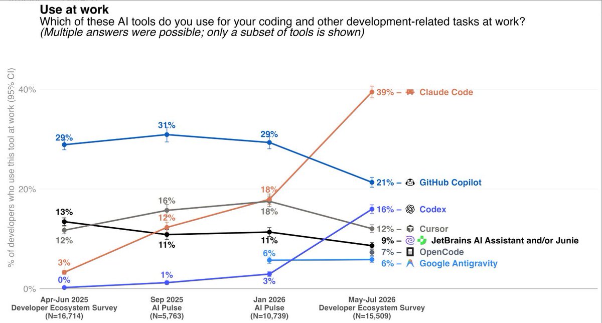 kaddisdeployed's tweet photo. okay, Claude Code is getting CRAZY 👀

a new JetBrains survey of 15,000+ professional developers just showed something interesting

Claude Code is now the most used AI coding tool at work

it’s being used by around 39% of developers, while GitHub Copilot is at about 21%.

and the growth is wild

Claude Code was at around 18% in January

now it’s at 39%

that’s more than double

and it’s not just Claude

Codex is also growing really fast, going from 3% to 16% in the same period.

so developers are clearly moving from simple AI autocomplete…

to actual AI coding agents

and honestly, this is the part I find interesting

people aren’t just asking AI:

“help me write this code”

they’re giving agents actual work to do

build this

fix this

test this

go through this repo

create the PR

AI coding is becoming less about suggestions…

and more about delegating work

we’re just getting started