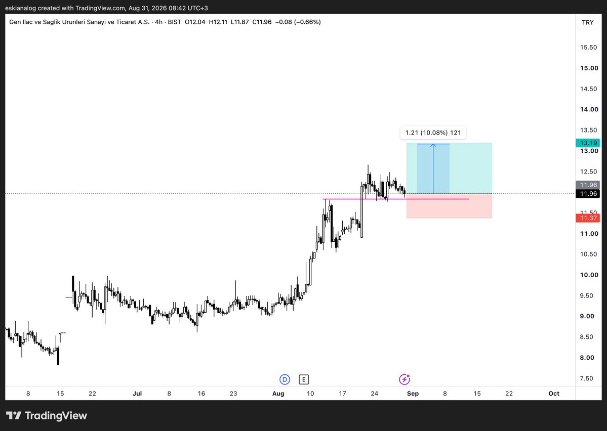 eskianalog's tweet photo. #genıl direnç üstünde tatlı bir duruşu var. ytd.

#bist #BORSAİSTANBUL #tera #tly #thf https://t.co/VApFOZERST