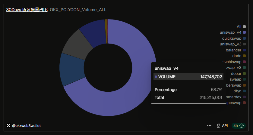 coin_gabbar_'s tweet photo. 🚨DEX Update:
Uniswap v4 led @0xPolygon DEX activity with 68.7% of the 30-day volume, reaching around $147.75M.
Out of the $215.22M total volume.
https://t.co/obL4R8xTmg | Source: Dune
#tradingvolume #polygon #uniswap https://t.co/srNbickMKE