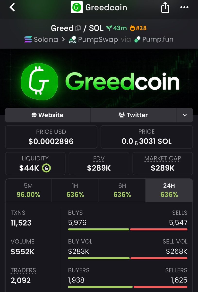 Nikta_7elwa's tweet photo. Market cap matters. Period. 🚀

$7K ➜ $289K MC.

That’s a 6x+ move when you’re in from the start. 💰

$Greed holders already know.

Follow + join the TG. The next early call could be yours. 🔥
Ca:
57aCZMZuHV1eZQk749oHwjmSU8wKUrvr1HXsWHjpump
#solana #memecoin #bbvipks4 https://t.co/1TddLbCnhY
