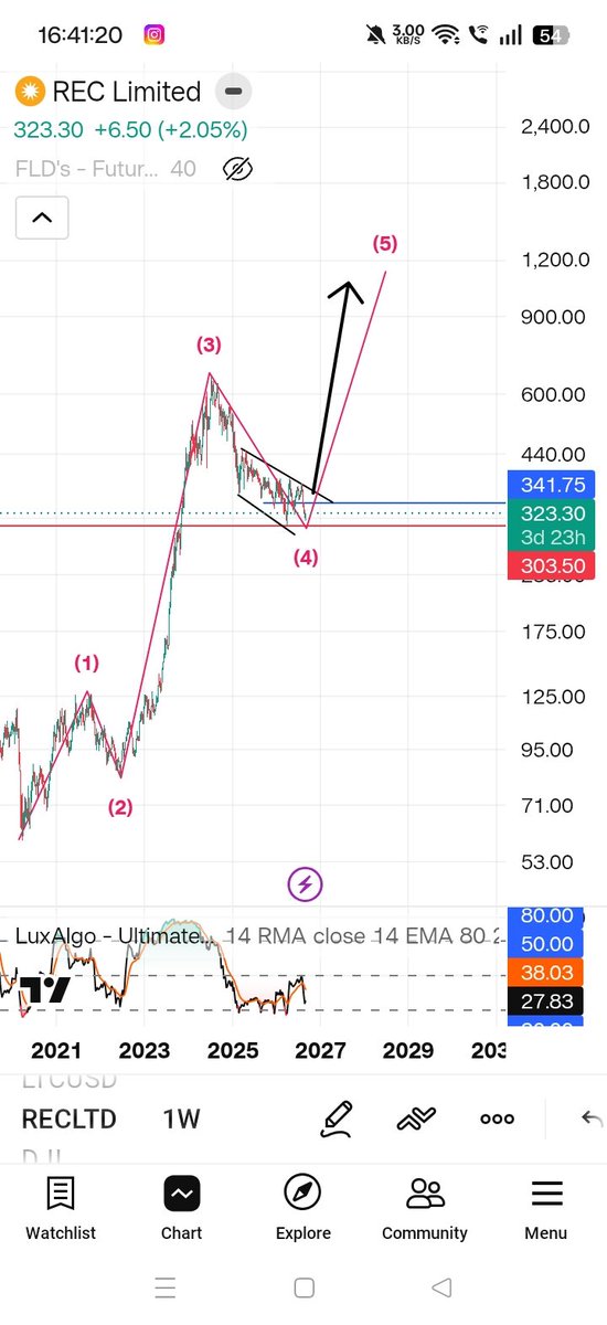 Elliott_Wave07's tweet photo. @sunilgurjar01 #reclimited ... 303-320 is buying zone ... Big rewards for upcoming 2years https://t.co/UL7dFzDIeG