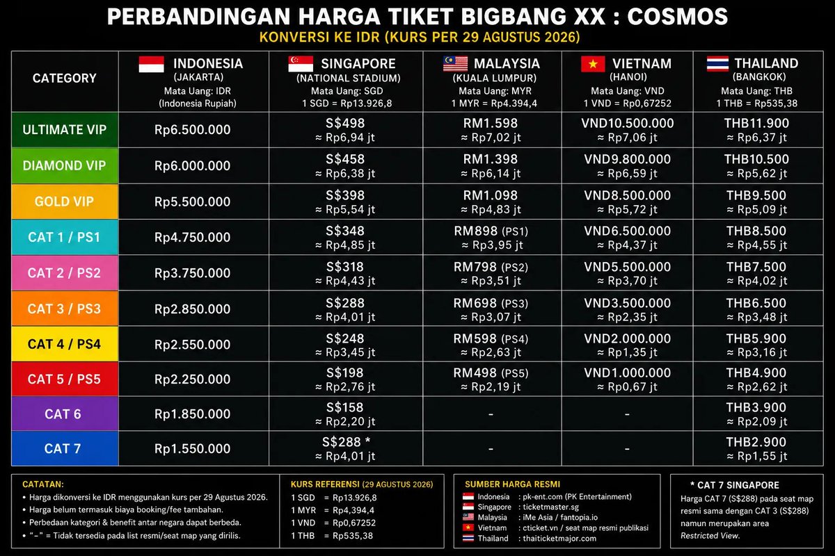 daisylisssy's tweet photo. harga tiket yg tinggi itu banyak faktornya. case nya bigbang, dia emg udah mahal dari sananya. mau di negara manapun, sbnrnya harganya rata. cuma di indo masih harus ditambah tax, rupiah lemah, dll. bahkan made tour 2015 aja tiket udh nyentuh 3,5jt. itu 2015 loh ya, apalagi skrg https://t.co/7mbhvDfLG0