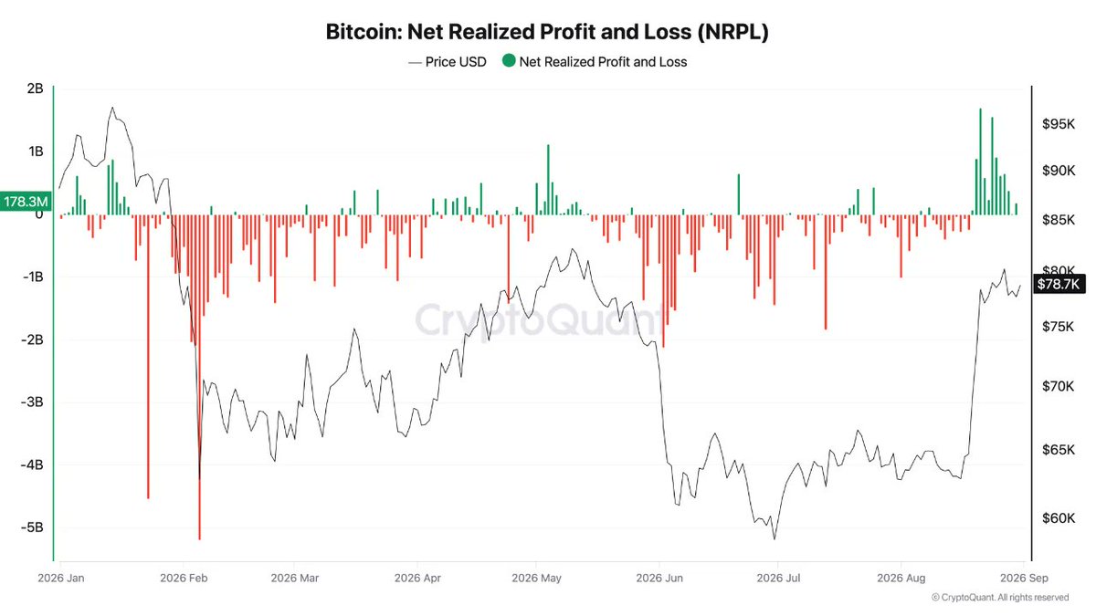 CryptoGerla's tweet photo. bitcoin:native has looked strong from $63K to $81.5K but I’m not fully buying the move yet.

NRPL printed two huge profit spikes around $1.7B and $1.6B and has stayed positive at $400M-$650M a day since.

To me, this looks more like steady distribution than clean strength. https://t.co/evW4t628QM